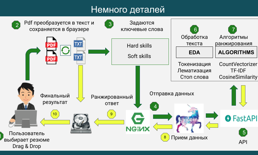 Проект ранжирования резюме (1218)
