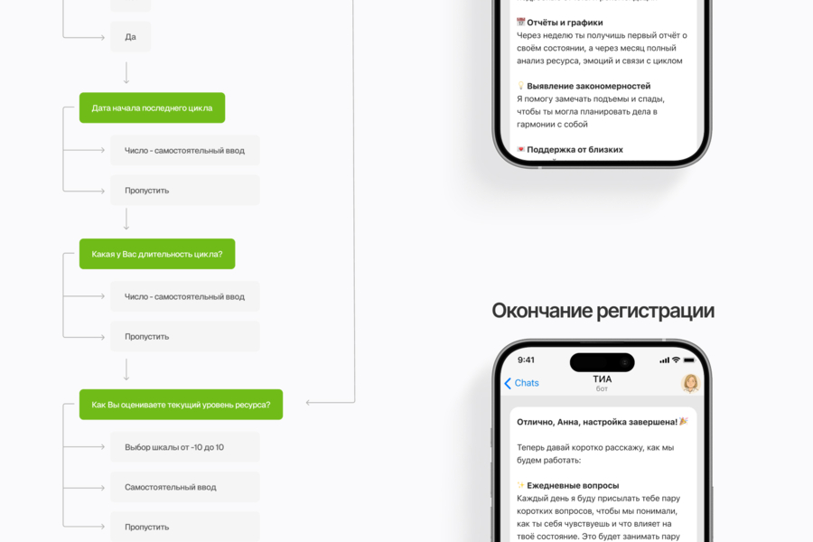 Разработка Telegram‑бота TIA для женского здоровья и психологической поддержки (5302)