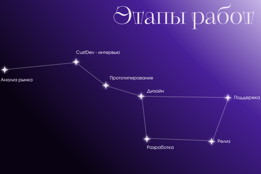 Разработка геймифицированной веб‑платформы Mysteria: AI‑оракул, Таро и эзотерика (5309)