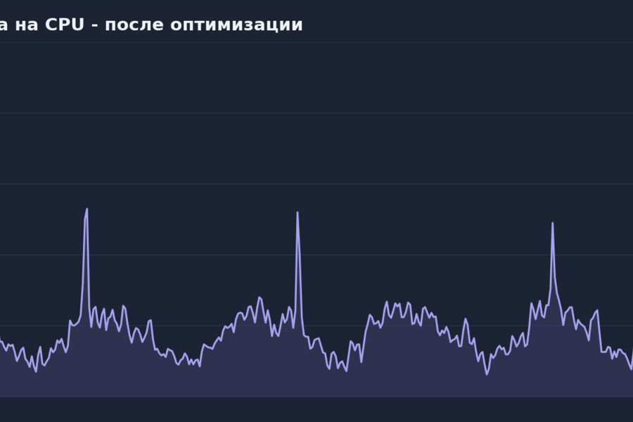 Стабилизация сервера BitrixVM / 1С-Битрикс после пиков CPU до 100% (5882)