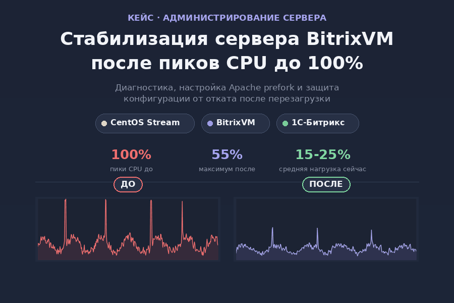 Стабилизация сервера BitrixVM / 1С-Битрикс после пиков CPU до 100% (5876)