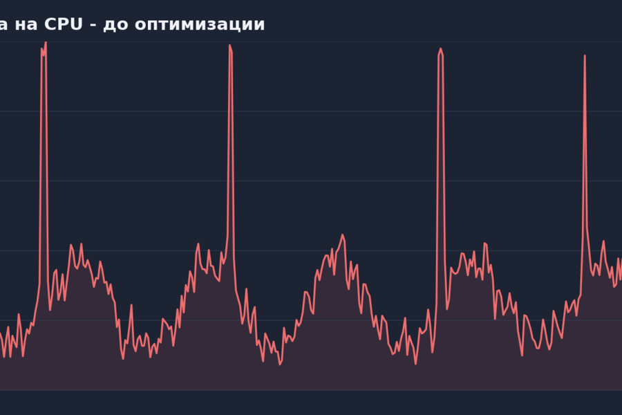 Стабилизация сервера BitrixVM / 1С-Битрикс после пиков CPU до 100% (5879)