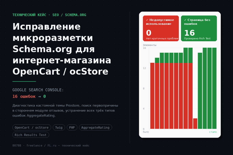 Исправление микроразметки Schema.org для интернет-магазина на OpenCart/ocStore: от диагностики до 0 ошибок в Google Search Console (5900)