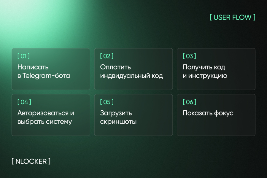Разработка Telegram‑бота и веб‑приложения Nlocker для фокуса с паролем (6734)