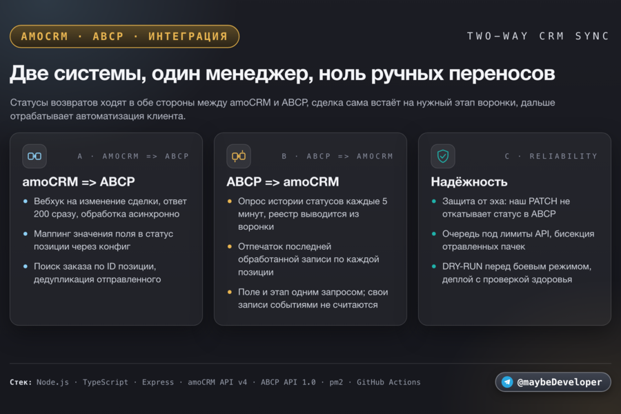 Двусторонняя интеграция amoCRM и торговой платформы ABCP для магазина автозапчастей: статусы возвратов в обе стороны, сделки едут по воронке сами. Node.js, TypeScript, Express (7211)