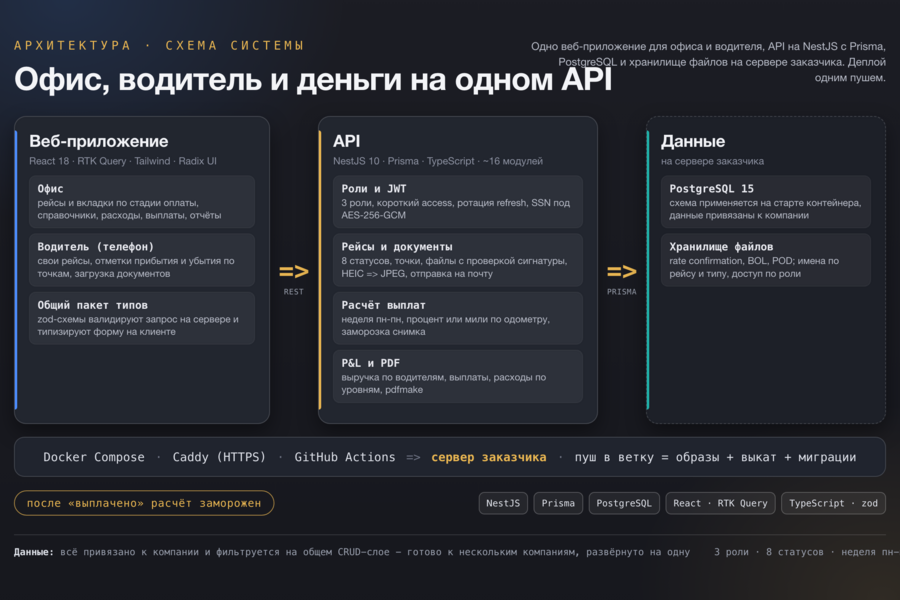 TMS для американской грузоперевозочной компании: рейсы и документы, мобильные экраны водителя, расчёт зарплат и P&L-отчёты. Fullstack на NestJS + React, PostgreSQL, TypeScript (7436)