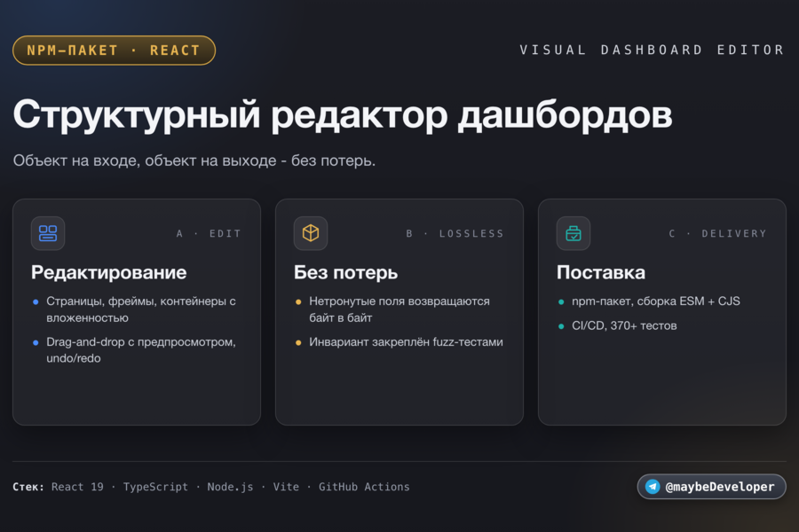Визуальный редактор дашбордов мониторинга: npm-пакет на React и TypeScript со структурным редактированием, drag-and-drop, undo/redo и проверкой структуры (7310)