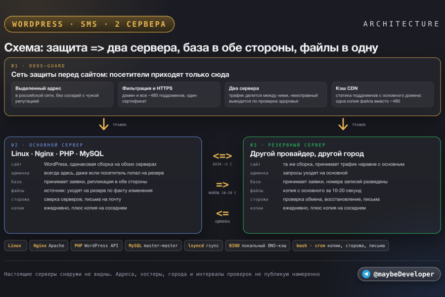 Доработка сайта санитарной службы на WordPress: вернул доступ после фильтрации, подтверждение заявок по SMS и умная маска телефона, два сервера с автопереключением (7262)