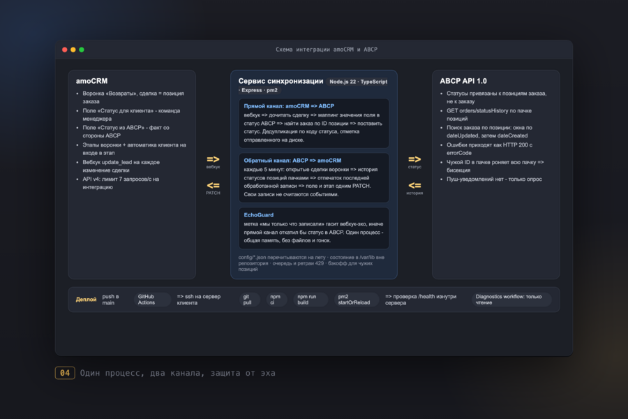 Двусторонняя интеграция amoCRM и торговой платформы ABCP для магазина автозапчастей: статусы возвратов в обе стороны, сделки едут по воронке сами. Node.js, TypeScript, Express (7220)