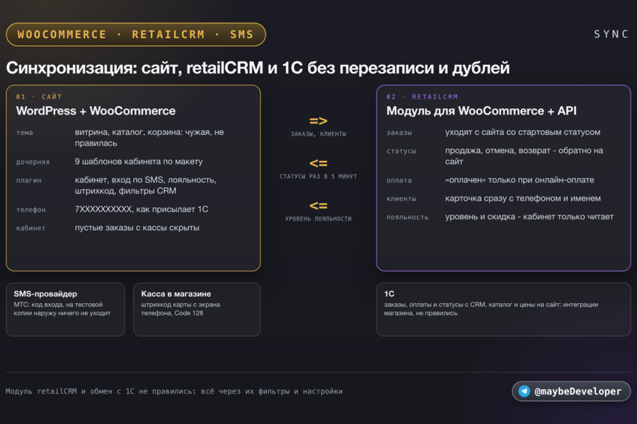 Личный кабинет покупателя для интернет-магазина Raschini на WooCommerce: вход по коду из SMS, карта лояльности со штрихкодом, синхронизация с retailCRM и 1С (7133)