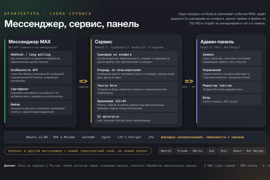 Чат-бот приёма заявок в мессенджере MAX для производства изделий из акрила: заявка с чертежами, срочный вопрос, статус заказа, чат менеджеров и админ-панель. NestJS + React (7304)