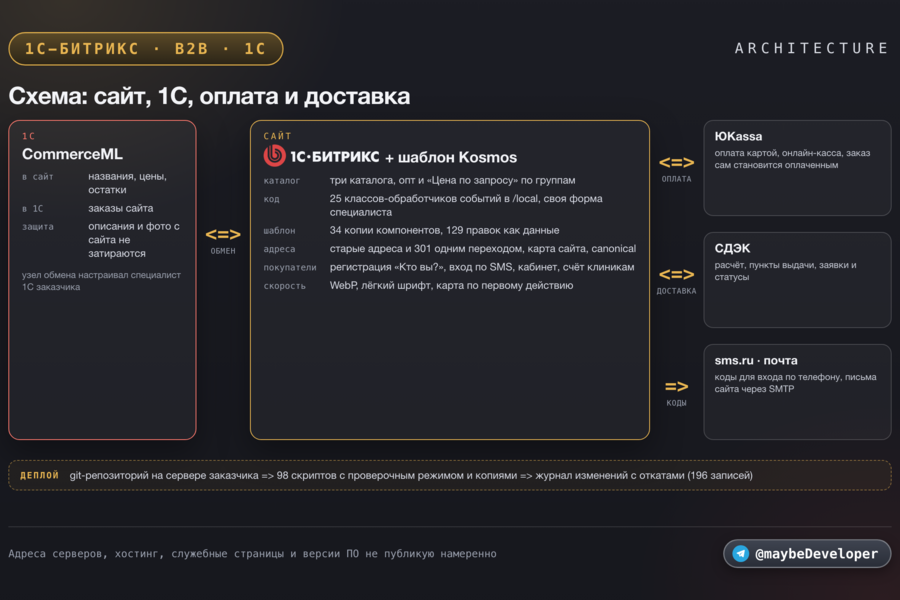 Интернет-магазин ПрофиТекМед на 1С-Битрикс: доработка и запуск, опт для специалистов, обмен с 1С, ЮKassa, СДЭК, вход по SMS и переезд без потери адресов (7103)