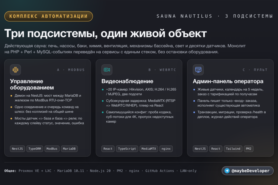 Комплекс автоматизации сауны «Наутилус»: управление оборудованием по ModBus, видеонаблюдение на WebRTC и админ-панель оператора. Fullstack на NestJS + React (TypeScript) (7376)