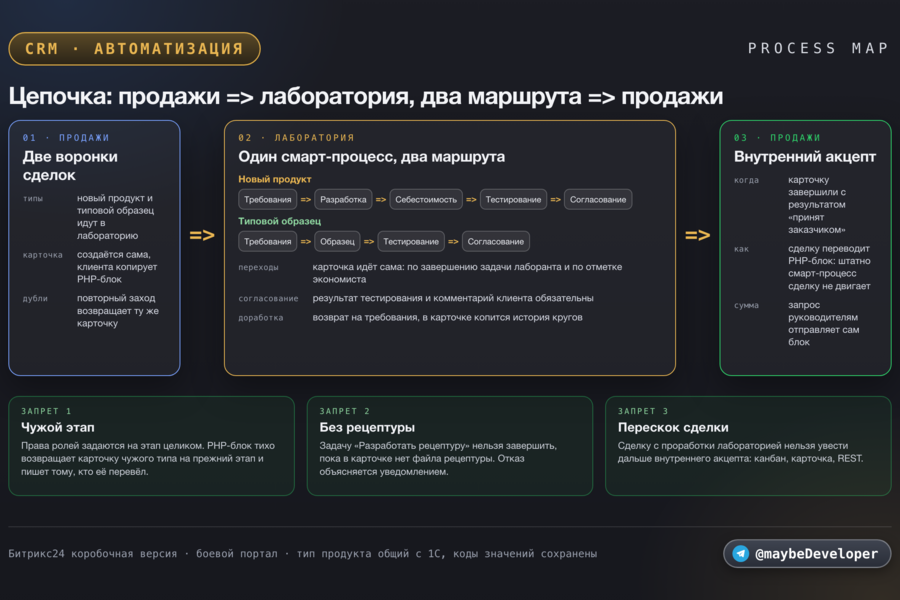 Битрикс24: две воронки продаж и смарт-процесс лаборатории. Два маршрута, обратная связь клиента с историей, PHP в бизнес-процессах, обработчики событий, запреты на этапах (7148)