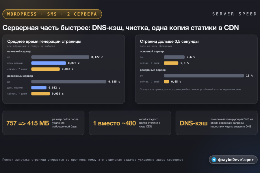 Доработка сайта санитарной службы на WordPress: вернул доступ после фильтрации, подтверждение заявок по SMS и умная маска телефона, два сервера с автопереключением (7271)