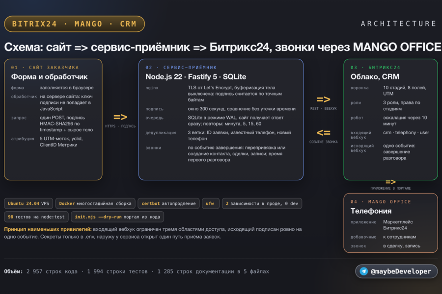 CRM колл-центра микрофинансовой компании на Битрикс24: воронка, роли, телефония MANGO OFFICE и свой сервис приёма заявок с сайта на Node.js (7205)