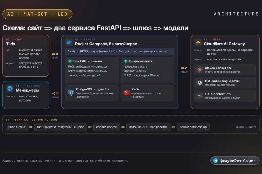 AI-чат-бот и AI-визуализация рекламы на LED-экране для сайта поставщика LED-экранов: RAG на трёх языках, заявки в Telegram, FLUX и проверка качества Claude. Python, FastAPI (7361)