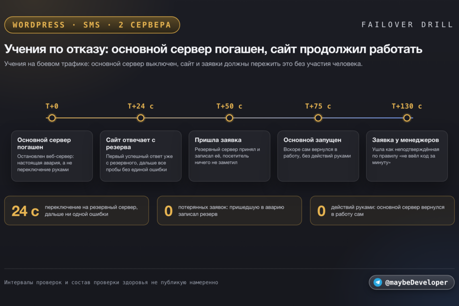 Доработка сайта санитарной службы на WordPress: вернул доступ после фильтрации, подтверждение заявок по SMS и умная маска телефона, два сервера с автопереключением (7268)